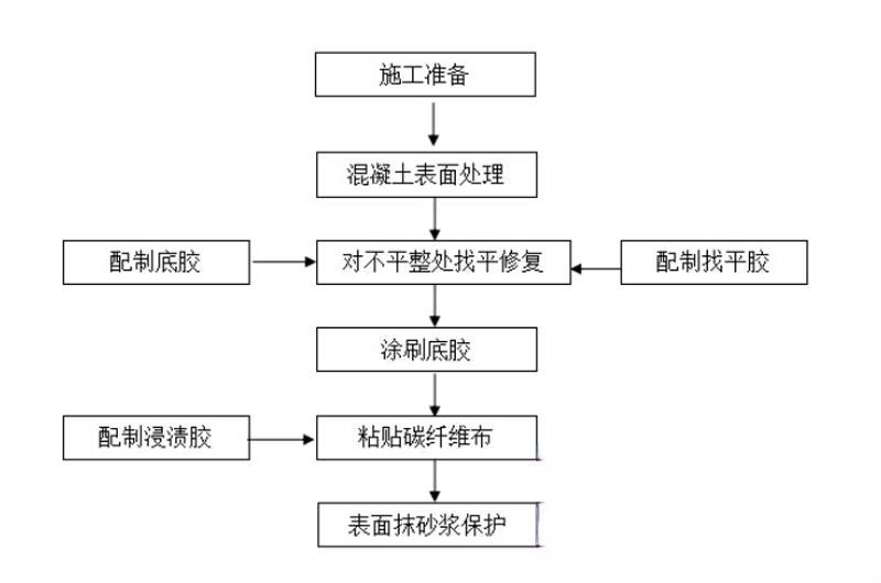卧龙碳纤维加固的优势以及使用方法